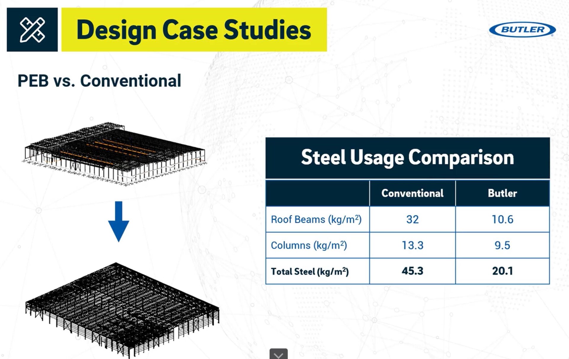 Steel usage conventional vs butler